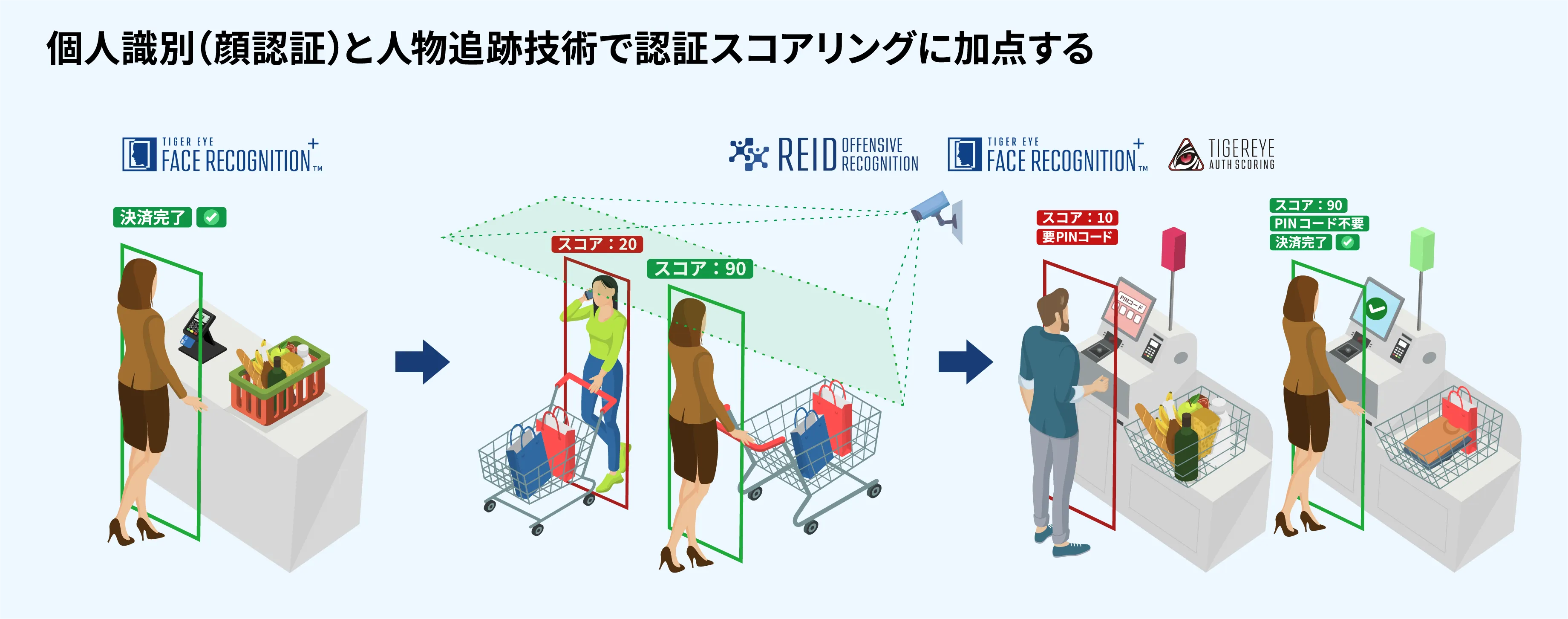 Adding points to the authentication score with personal identification and person tracking technology