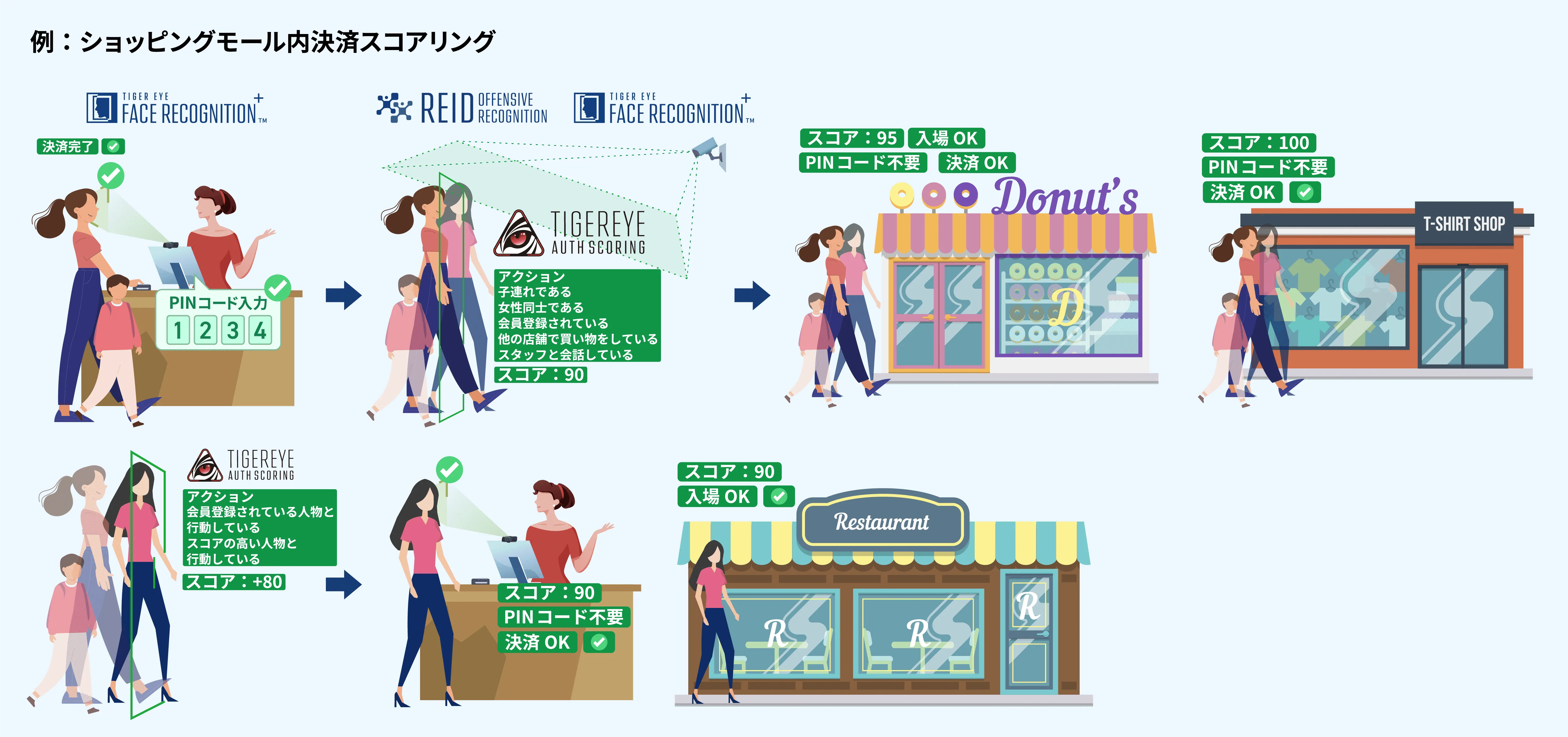Payment scoring in a shopping mall