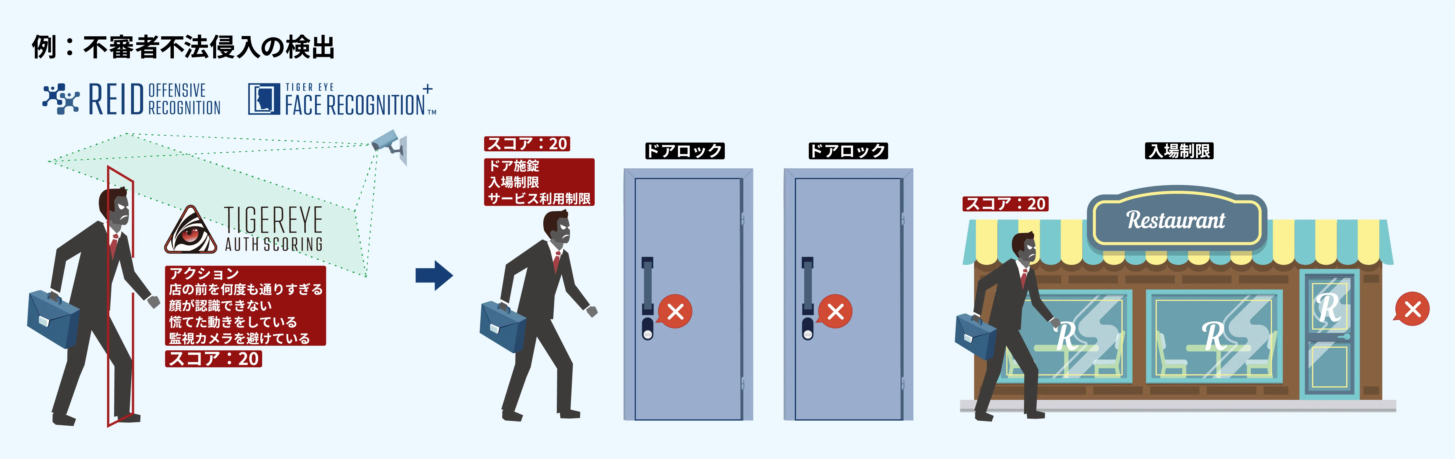 Detection of suspicious persons and trespassing