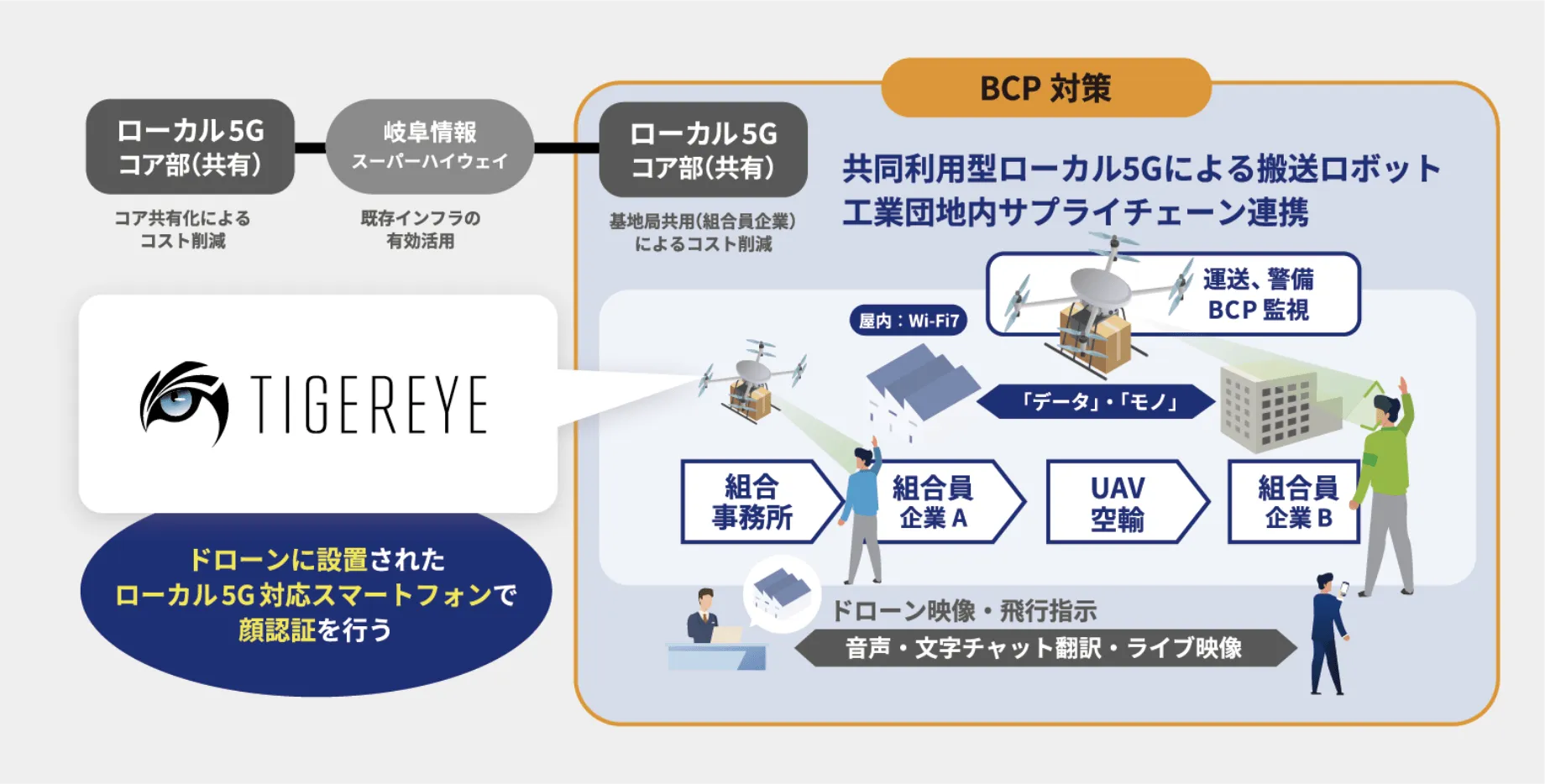FY2024 Regional Digital Infrastructure Utilization Promotion Project (Demonstration)