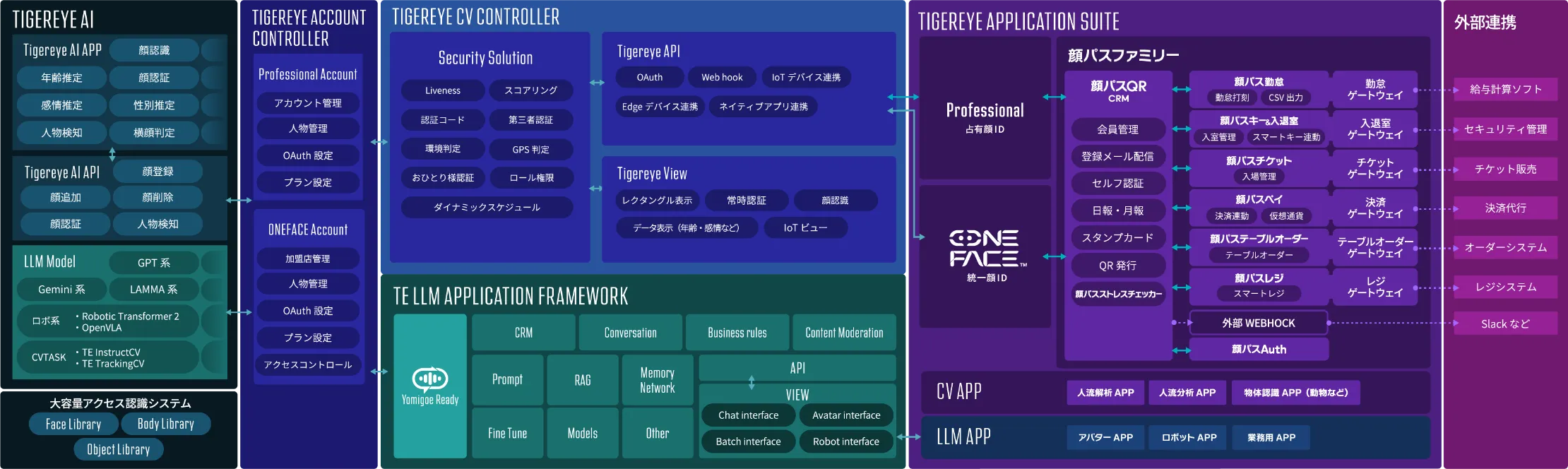 TIGEREYE Multi Modal AI Framework