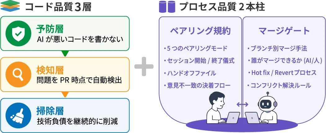 Overall structure of the AI-Driven Development Framework: three layers of code quality (prevention, detection, cleanup) and two pillars of process quality (pairing protocol, merge gates)