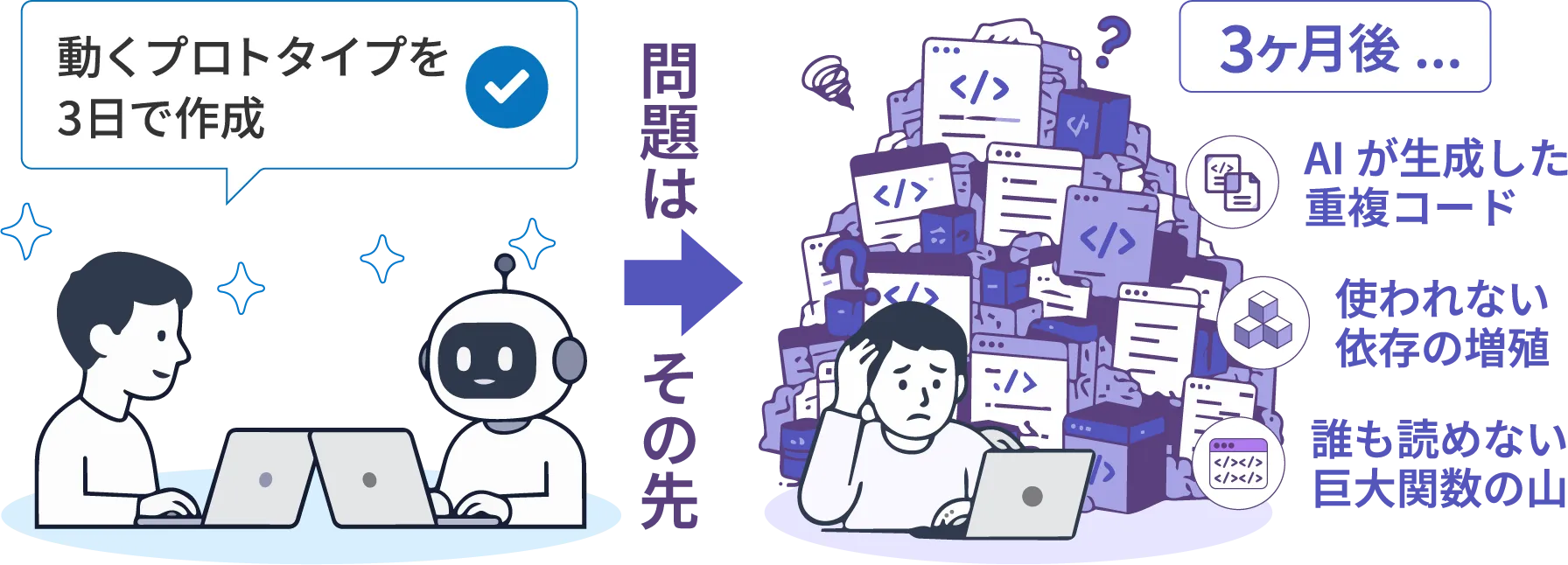A diagram showing a prototype built with AI in three days, and the same system three months later, buried under duplicate code, unused dependencies, and giant functions
