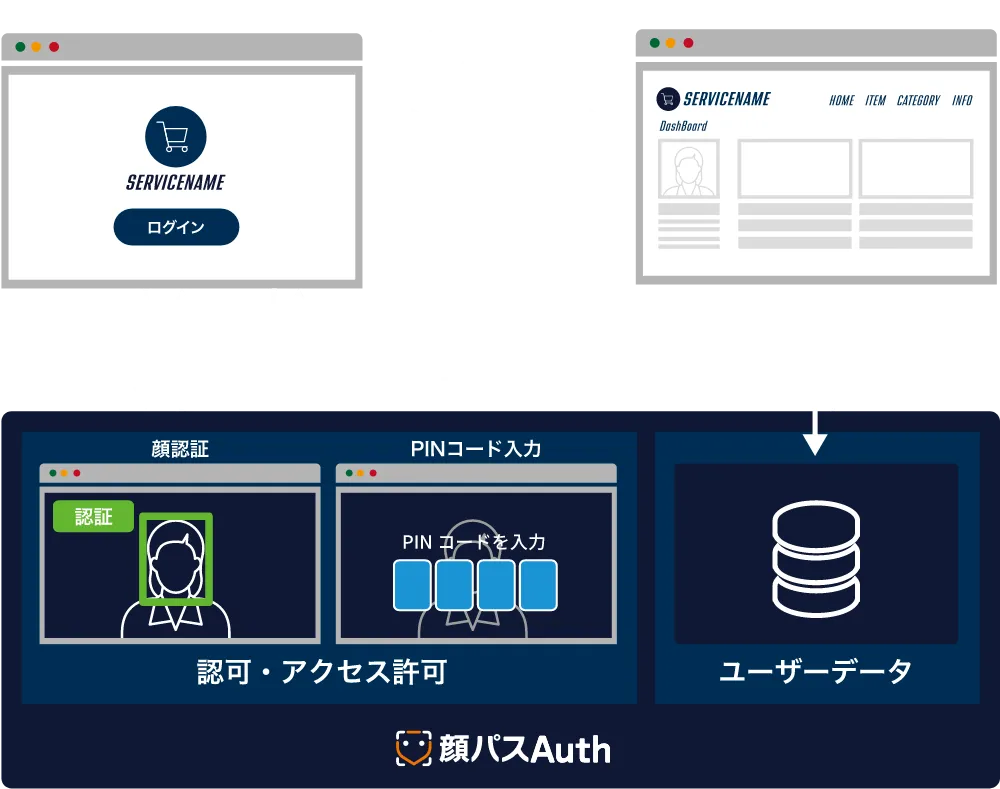 顔パスAuth認証フローについて