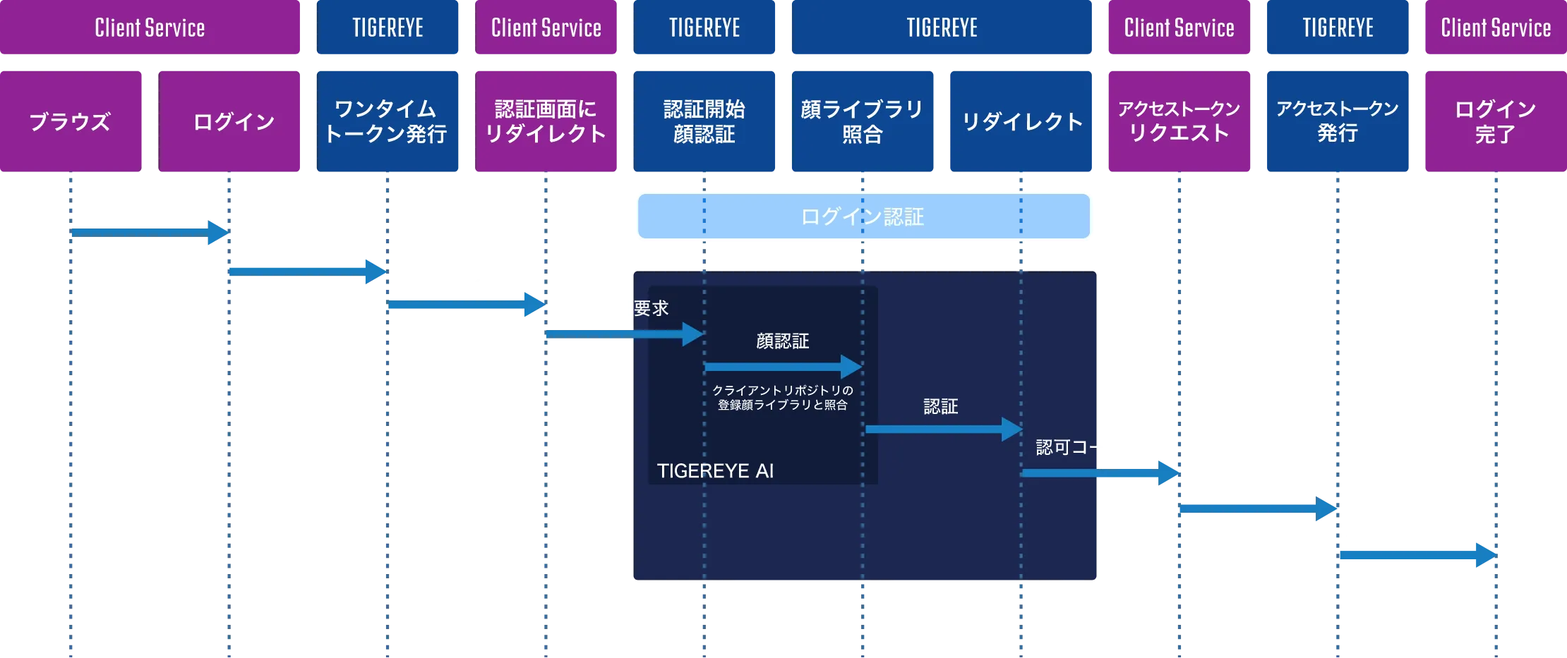 OAuth2.0認証コードフロー、機密クライアント、PKCEに対応した認証サーバーです。