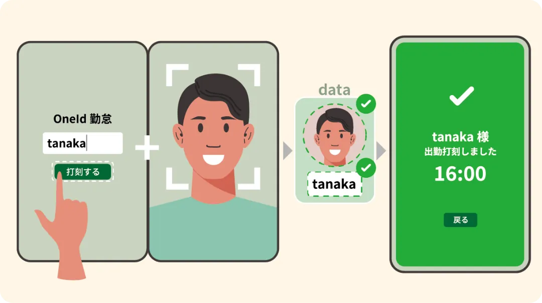 認証時の顔画像を、本人IDに紐づく顔データと1対1で照合する