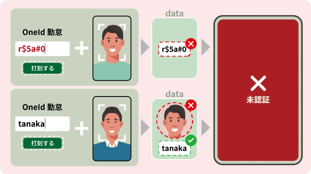 存在しないID、または顔データが一致しない場合は未認証になる
