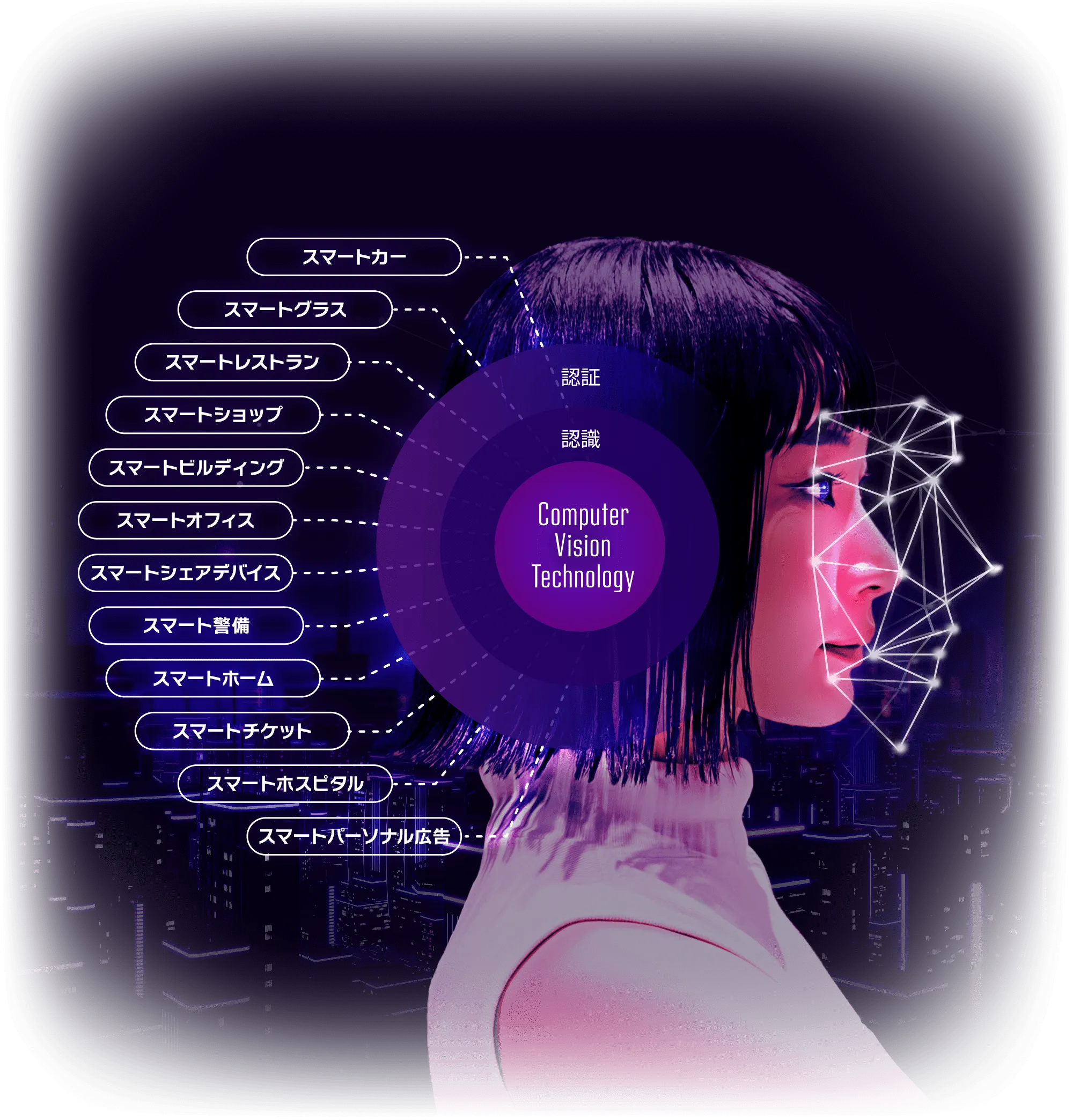 A diagram showing services from smart cars to smart personalized advertising, connected around Computer Vision Technology for authentication and recognition
