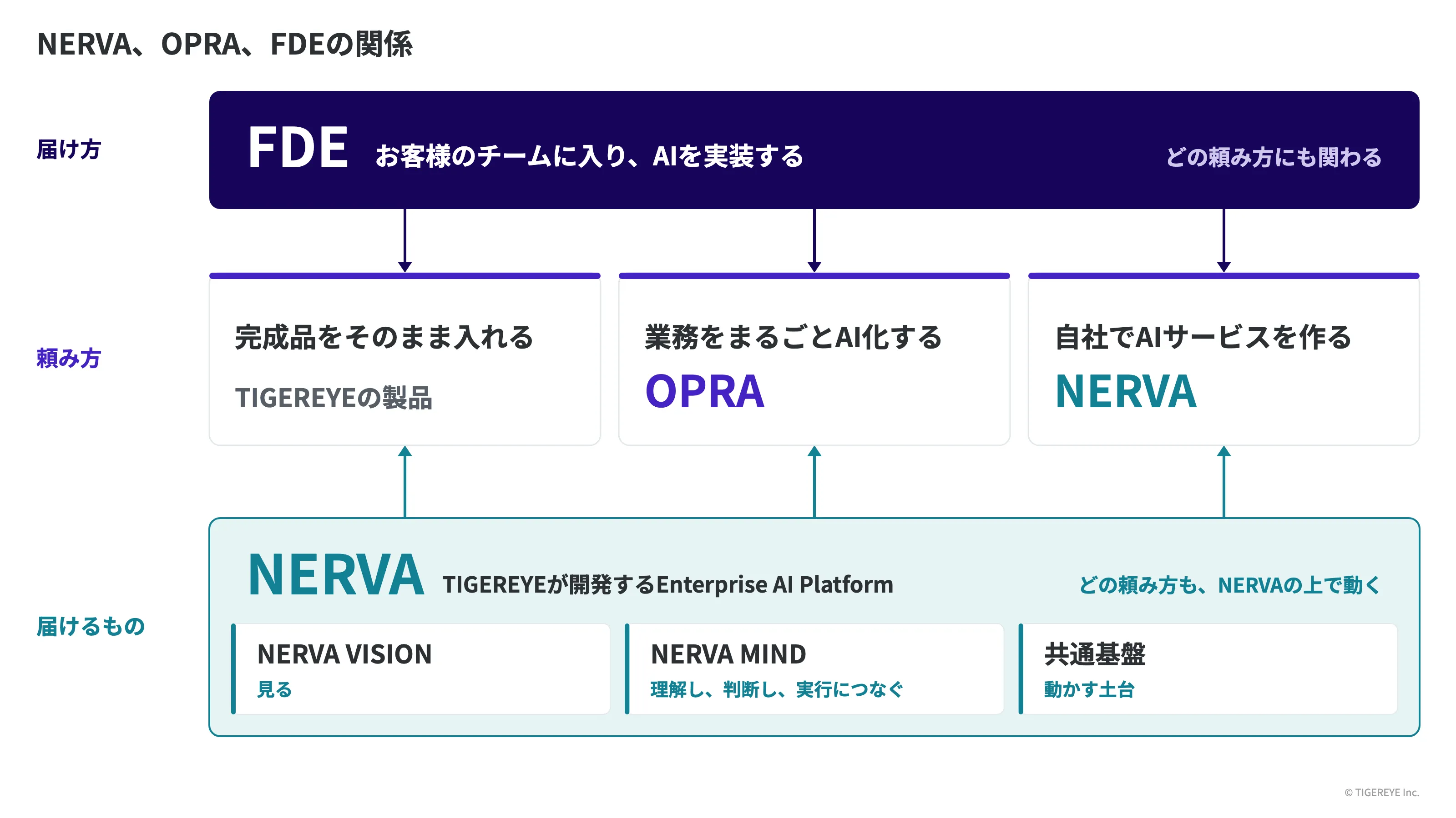 NERVA、OPRA、FDEの関係