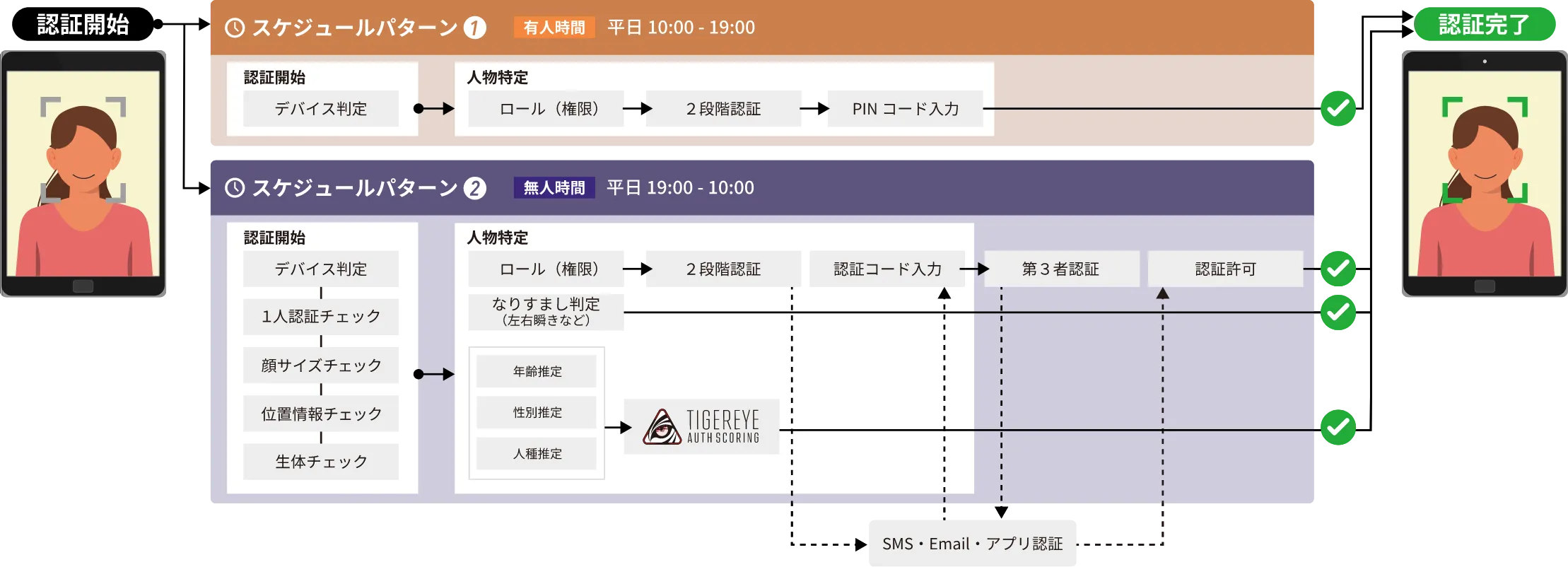 有人時間と無人時間で、認証の手順を切り替えるスケジュールの例