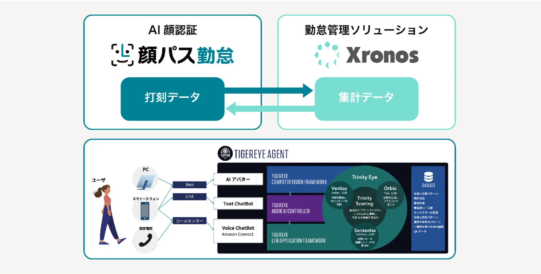 TIGEREYE partners with Xronos: AI face recognition "KAOPASS Attendance & KAOPASS Stress Checker" with AI avatar integration