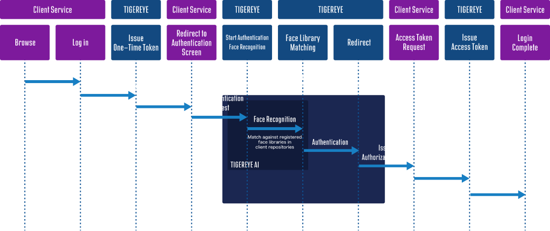 Authentication server supporting OAuth 2.0 authentication code flow, confidential clients and PKCE.