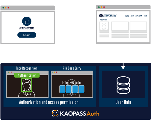 About the KAOPASS Auth Authentication Flow