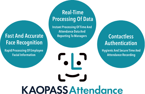 Combines time and attendance with employee health management