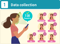 Collecting emotional scores on arrival and departure from work.