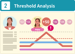 The collected data are compared to a reference score and analysed for variations above a threshold value.