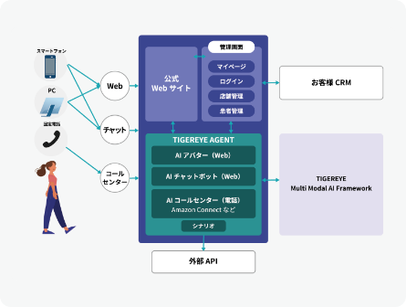 Multichannel integration brings every touchpoint under one AI