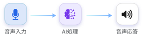 AI Call Center (Phone)