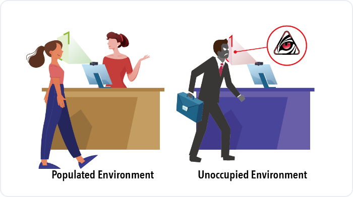 Fraud prevention and crime deterrence when authenticating a person in a completely unattended environment