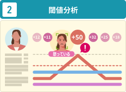 収集したデータを基準スコアと比較し、閾値を超える変動を分析。