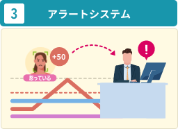 基準を超えた場合、従業員や管理者に通知。