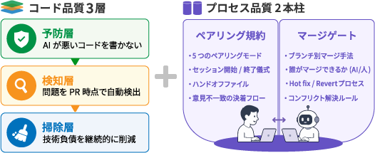 AI-Driven Development Frameworkの全体構造図