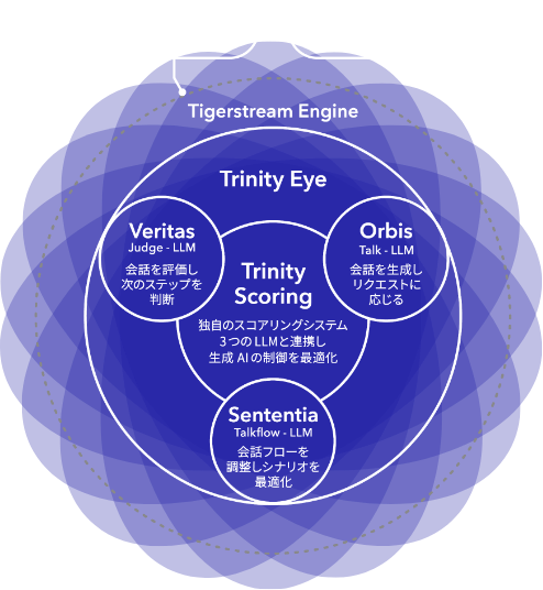 TIGEREYE Multi Modal AI Frameworkについて