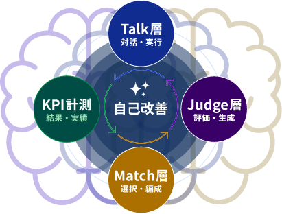AIがAIを選ぶ。評価から協働へ、知能の新しい構造。