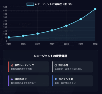 AIエージェントの市場規模