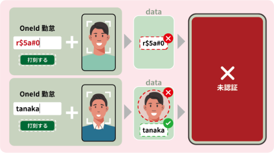 OneIDと顔データが一致しない場合は、未認証として扱われます。