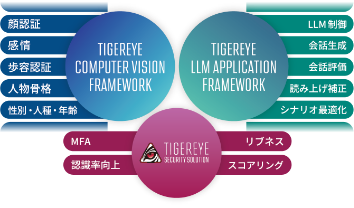 TIGEREYE Multi Modal AI Framework