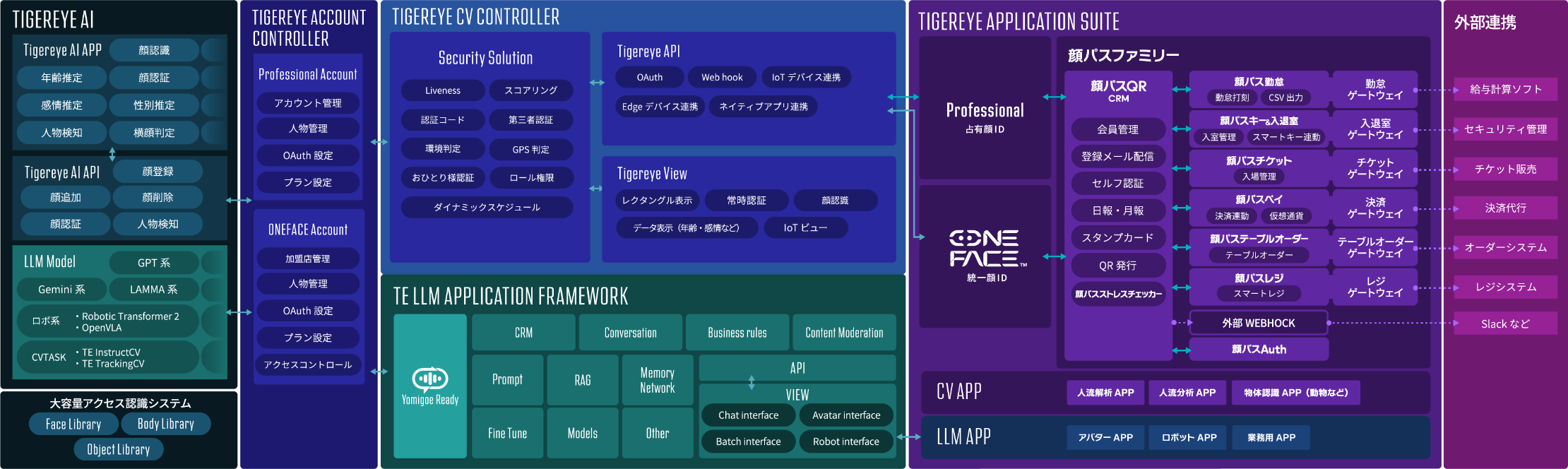 TIGEREYE Multi Modal AI Framework