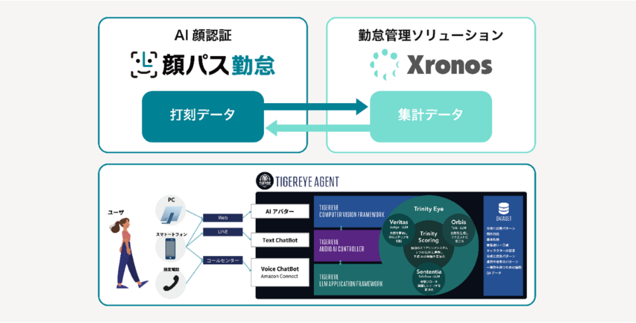 TIGEREYE クロノスと提携開始。AI顔認証「顔パス勤怠&顔パスストレスチェッカー」AIアバター連携