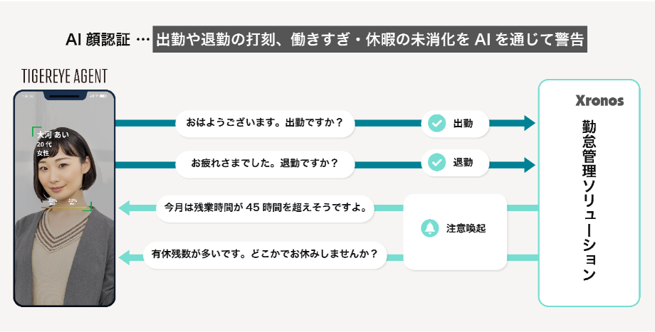 TIGEREYE クロノスと提携開始。AI顔認証「顔パス勤怠&顔パスストレスチェッカー」AIアバター連携