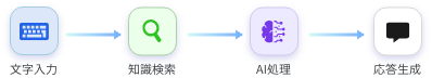 AIチャットボット(Web)フロー